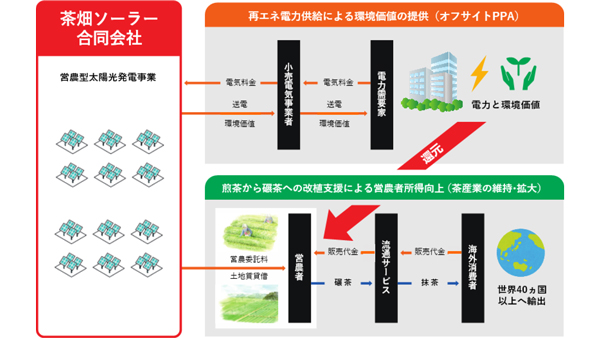 想定事業概要図
