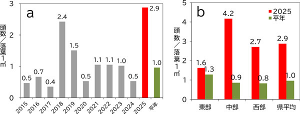 【注意報】か図3：チャバネアオカメムシの越冬量（a：県平均b：地域別）